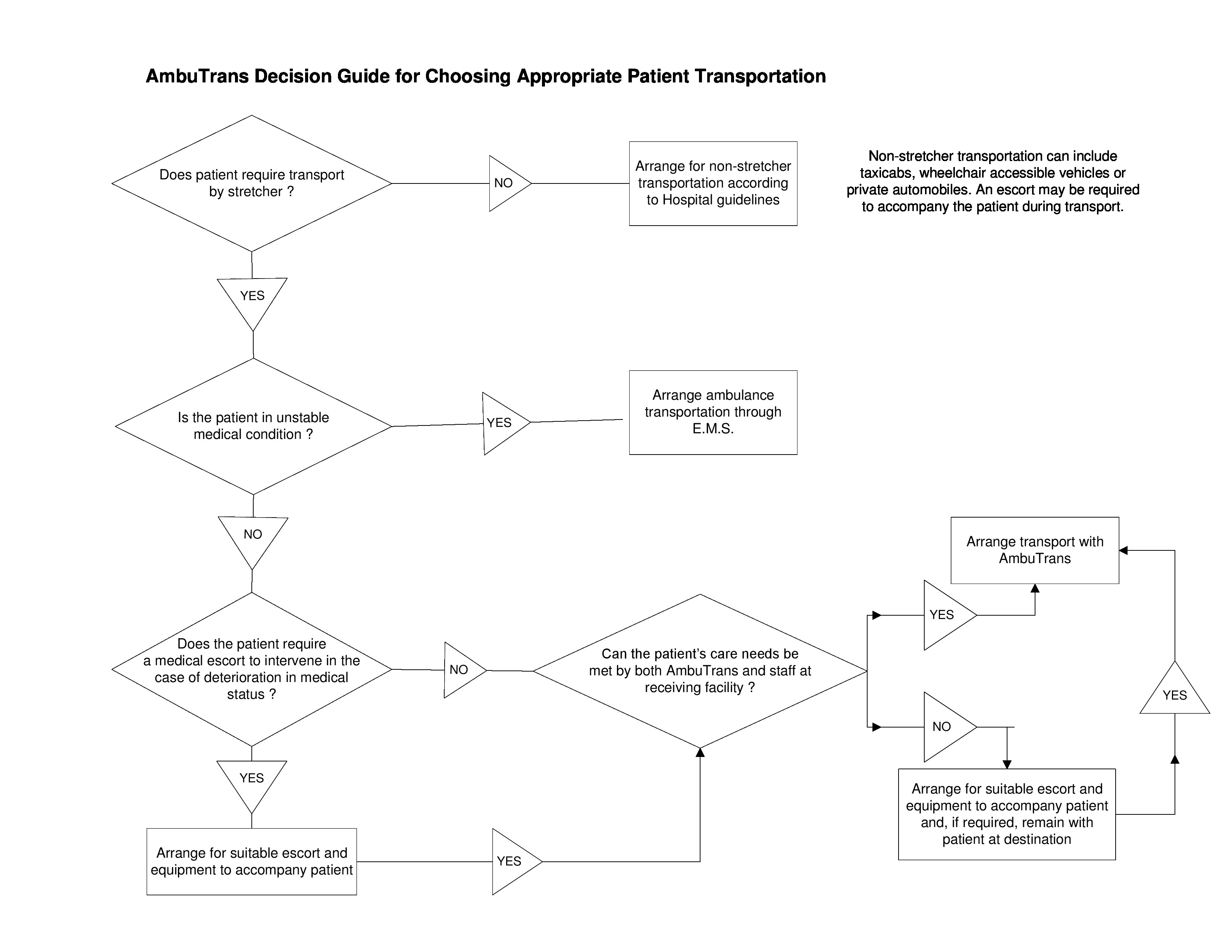 Users Guidlines for AmbuTrans Decision Guide for Choosing Appropriate Patient Transportation